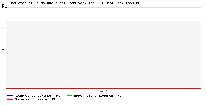 ���������� �� ���������� ns3.very-good.ru. ns4.very-good.ru.